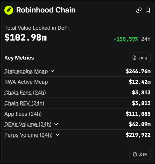 A Robinhood Chain dashboard displaying Total Value Locked in DeFi of $102.98m (+150.52% 24h), with key metrics including Stablecoins Mcap $246.76m, RWA Active Mcap $12.42m, Chain Fees (24h) $3,813, DEXs Volume (24h) $42.09m, and Perps Volume (24h) $219,922.