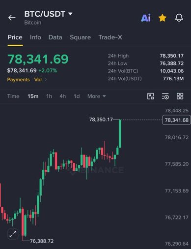 Binance app showing BTC/USDT trading at $78,341.69, up 2.07%, with 24h high of $78,350.17 and a green candlestick chart indicating price recovery.