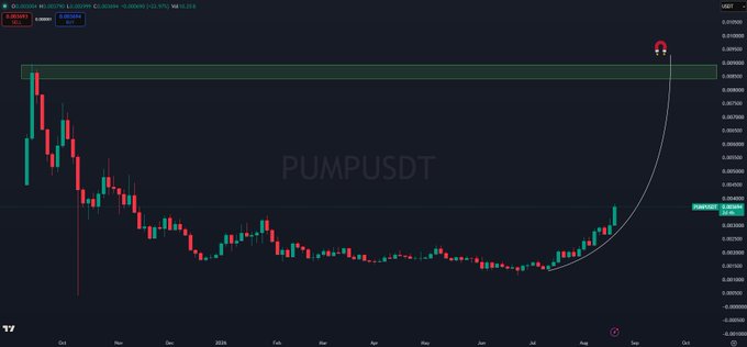 A TradingView candlestick chart of PUMPUSDT on the 3-day timeframe shows the token's price recovering from a prolonged downtrend starting in October, with a parabolic white curved trendline projecting a steep rally toward the previous all-time high resistance zone near $0.00096, currently trading around $0.0446.