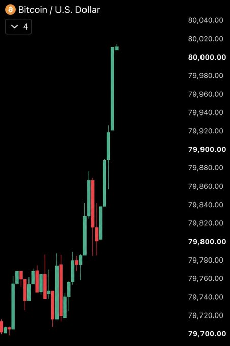 A 4-hour candlestick chart of Bitcoin (BTC) against the U.S. Dollar showing the price surging from around $79,700 to over $80,040, visually confirming the milestone mentioned in the post. The chart captures the bullish breakout that pushed BTC past the $80,000 mark, supporting the excitement over a potential weekend pump.