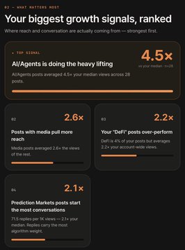 An infographic titled 'Your biggest growth signals, ranked' ranking social media growth metrics, with AI/Agents as the top signal at 4.5x, followed by posts with media pull more reach at 2.6x, DeFi posts over-performing at 2.2x, and Prediction Markets posts at 2.1x.