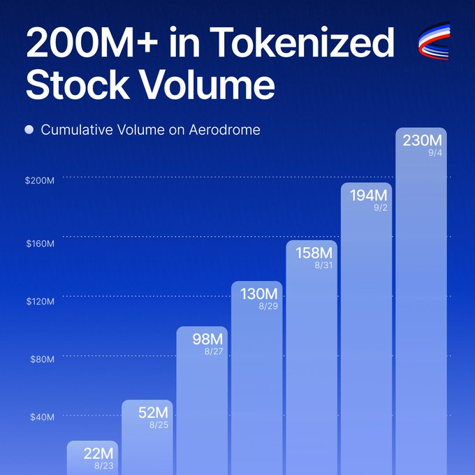 A bar chart showing "200M+ in Tokenized Stock Volume" on Aerodrome, growing from $22M (8/23) to $230M (9/4).