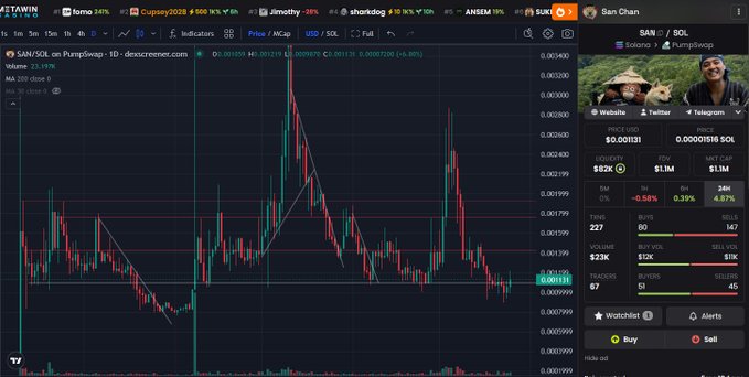 A desktop screenshot of a DexScreener trading interface showing the 'SAN / SOL' token on PumpSwap with a price of $0.001131, a market cap of $1.1M, and a candle chart of the token's price action.
