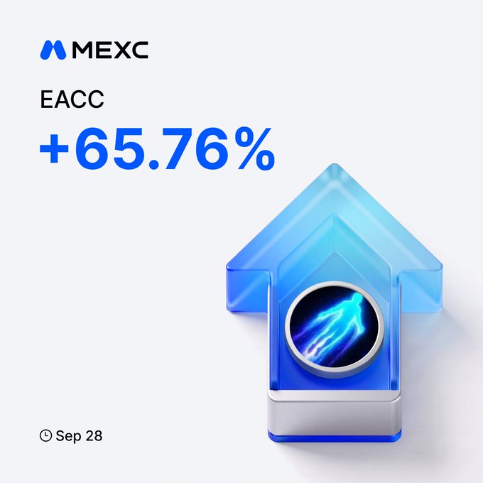 A MEXC promotional graphic highlighting the EACC token's +65.76% price surge as of Sep 28, featuring a 3D blue upward arrow housing a stylized wolf logo, directly mirroring the post's announcement of EACC's significant gain on the MEXC exchange.