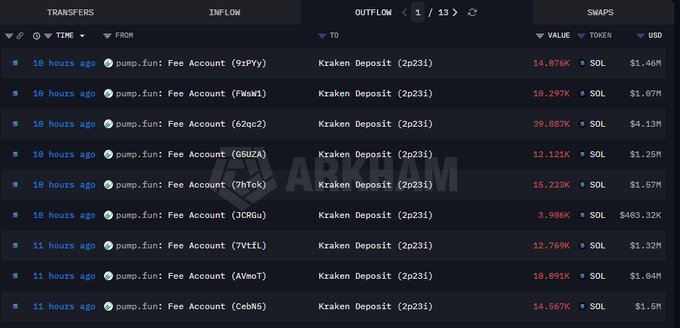 Screenshot from Arkham showing 13 pages of crypto outflows from various pump.fun Fee Accounts to Kraken Deposit addresses, with transactions in SOL valued between $483.32K and $4.13M.