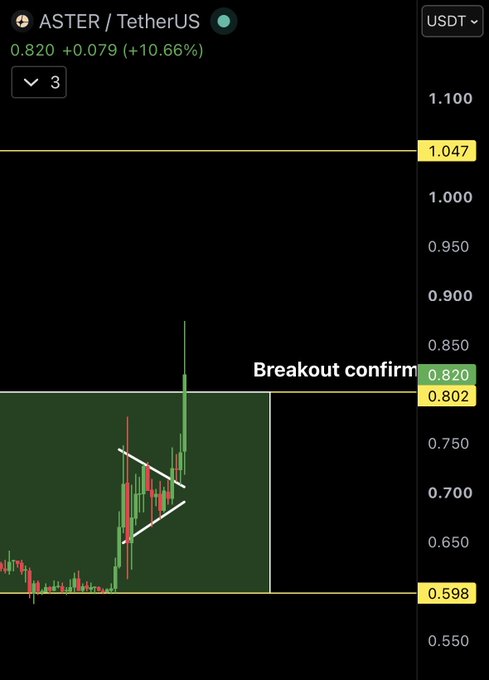 A cryptocurrency trading chart for ASTER/TetherUS showing a 10.66% price increase to 0.820 USDT, with annotations indicating a 'Breakout confirm' pattern above key support at 0.598.