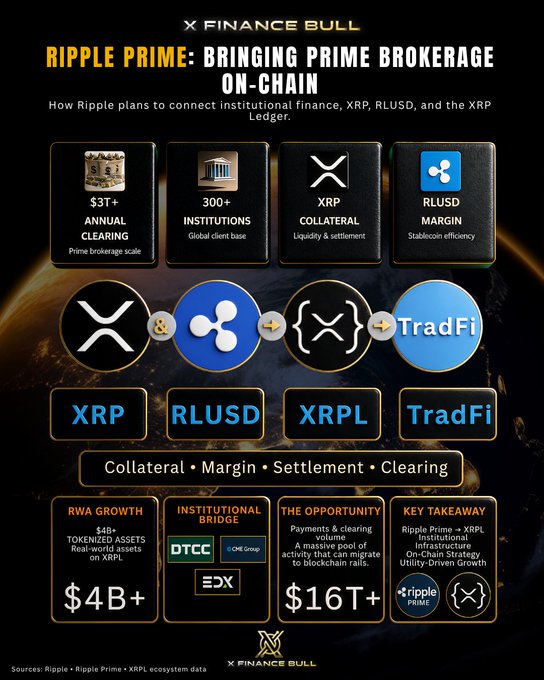 A dark-themed infographic titled "Ripple Prime: Bringing Prime Brokerage On-Chain" from X Finance Bull, highlighting Ripple's institutional finance strategy with key stats including $3T+ annual clearing, 300+ institutions, and the connection between XRP, RLUSD, XRPL, and TradFi, alongside a $4B+ tokenized assets figure and a $16T+ payments opportunity. The visual reinforces the post's message by illustrating how Ripple Prime already operates at massive institutional scale ($3T clearing, 300+ clients) while positioning XRP, RLUSD, and the XRPL as the on-chain infrastructure to migrate the $16T+ global payments and clearing volume.