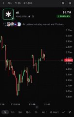 A cryptocurrency trading chart displays the token "ALL" with a current price of $2.74 and a 5-minute gain of 0.93%, accompanied by a pump-and-dump style promotional post guaranteeing massive returns and including a suspicious-looking contract address.