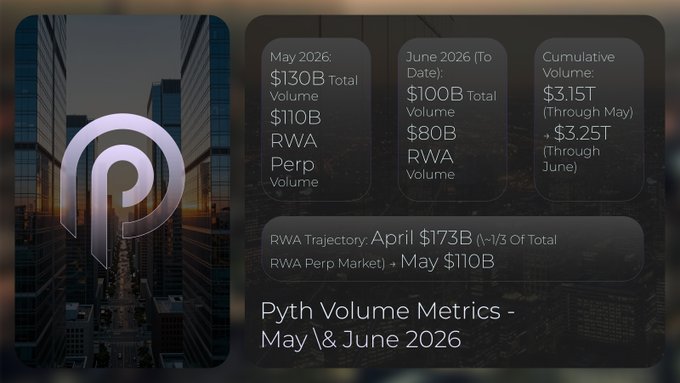 The image depicts a large cityscape with tall buildings against an urban skyline background. The main subject of the image is a graphic design featuring the letter "P" in shades of pink, white, and grey. Below the image, there is text that provides information about the Pyth Network, including its role as a price layer for real volumes on the market and its constant tracking and commentary on these movements. The image also includes a screenshot or photo that seems to be related to the content of the post, but it's difficult to determine if it aligns with the graphic design elements displayed in the image.