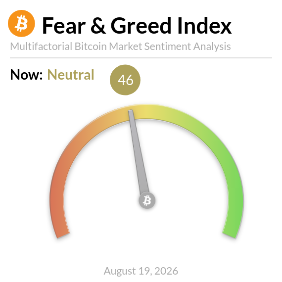 A Bitcoin Fear & Greed Index gauge displays a score of 46, indicating "Neutral" market sentiment, dated August 19, 2026. This visually aligns with the post showing $BTC trading at $64,331 amid balanced market sentiment.
