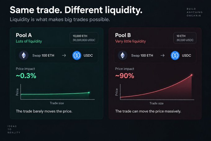 Infographic titled 'Same trade. Different liquidity.' comparing Pool A and Pool B, showing that swapping 100 ETH causes ~0.3% price impact in a liquid pool versus ~90% in an illiquid pool.