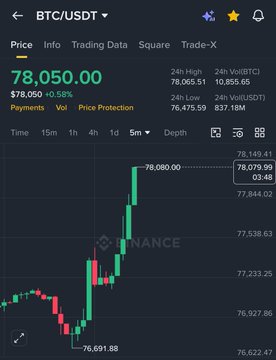 The image shows a Bitcoin trading chart with a green line indicating the price of Bitcoin has broken above $78,000. The price of Eth (ethium) has also reached $2,100, which is the highest price ever seen for Eth in this particular market. The chart displays short positions that have been liquidated within just 60 minutes after the Bitcoin price break. This suggests a significant event or news related to Bitcoin's price breaking above $78,000 and Eth's price reaching $2,100.