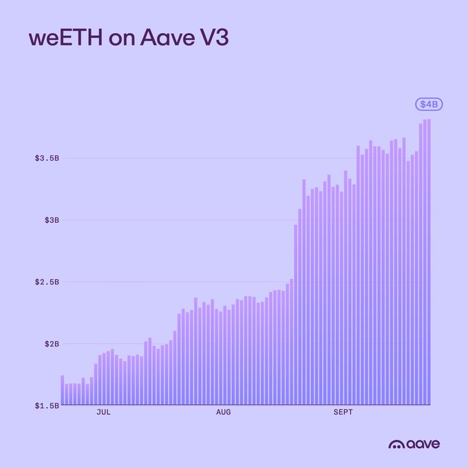 A bar chart titled 'weETH on Aave V3' shows a steady upward trend in deposits from around $1.5B in July to approximately $4B by late September, with the Aave logo in the bottom right.