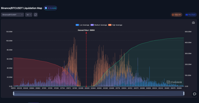 Binance BTCUSDT Liquidation Map chart from CoinAnk showing long and short leverage levels around the current price.