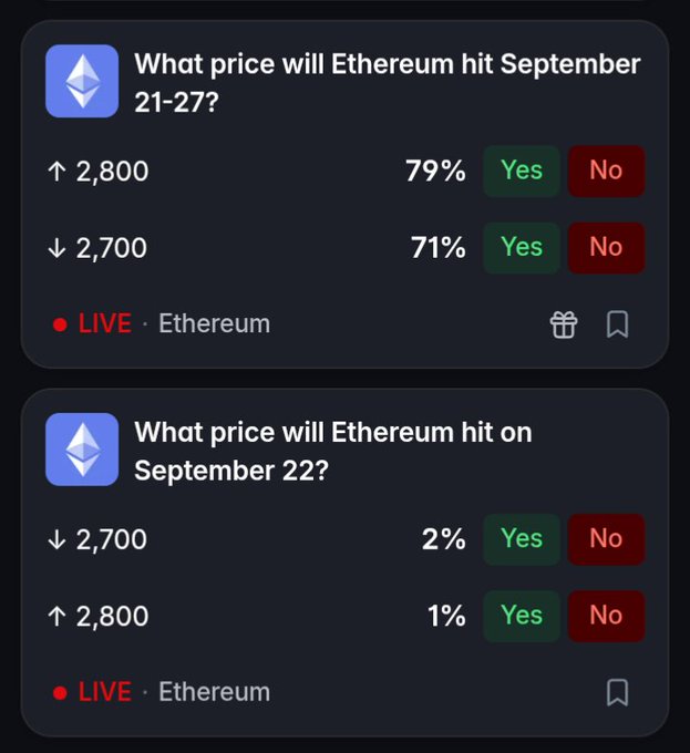 Two prediction market questions: one for Ethereum's price September 21-27 (79% chance ≥$2,800, 71% chance ≤$2,700) and one for September 22 (2% chance ≤$2,700, 1% chance ≥$2,800).