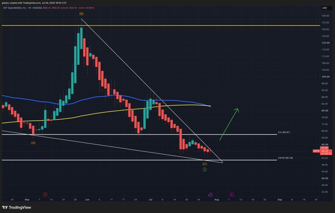 TradingView candlestick chart of ABT Spacemobile Inc. (NYSE: ABT) showing a descending triangle pattern with price declining from ~$140 in late June to ~$60 by late July, with Fib retracement levels at 0.618 (68.01) and 0.786 (63.79), and a green arrow indicating projected upward breakout.