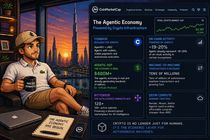 CoinMarketCap-style promotional image about 'The Agentic Economy' featuring a man with a 'Macro Mindstate' mug overlooking Dubai at sunset, with stats on Coinbase ($480M+ AgentKit), Agentic GDP ($480M+), Bittensor (128+ active subnets), and Machine-to-Machine transactions.