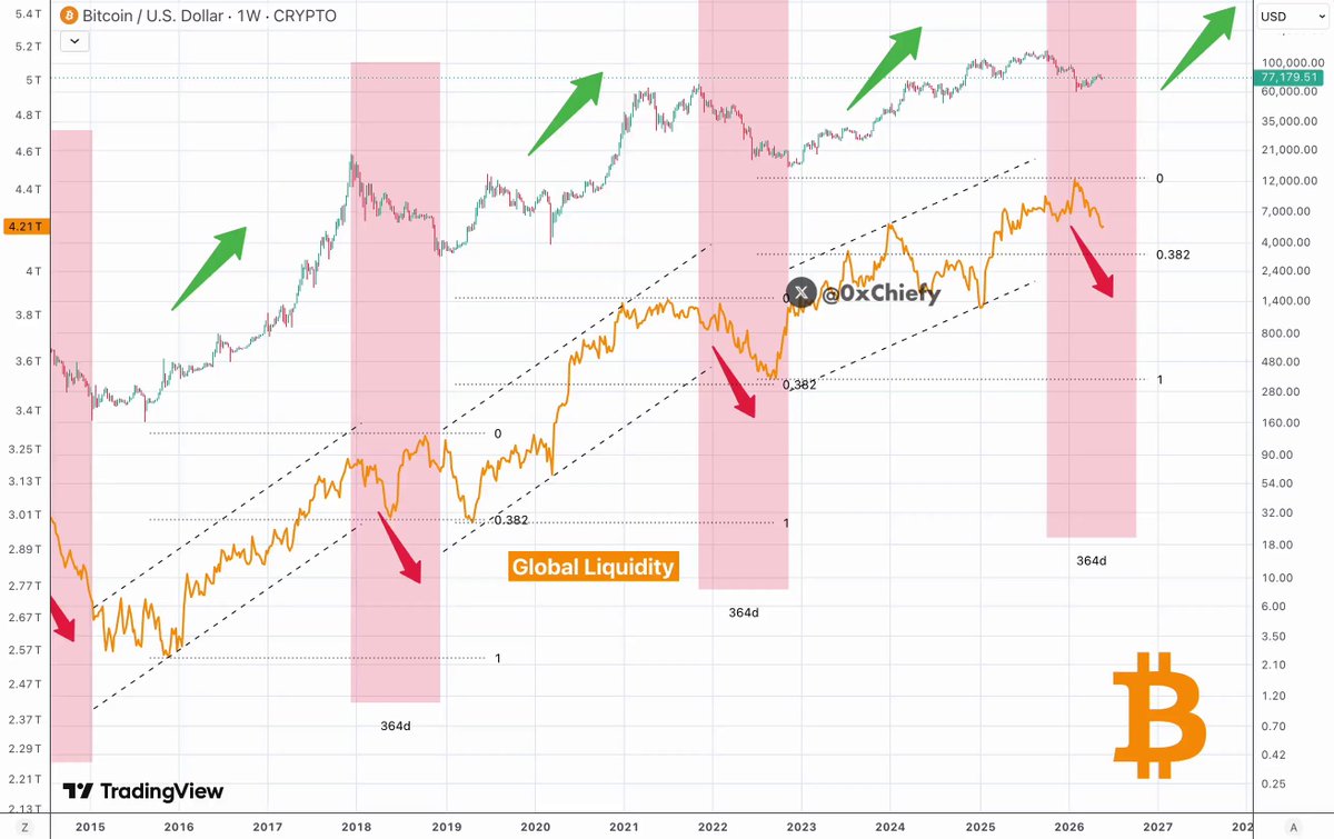 The image shows an excel chart representing Bitcoin's movement over time. The chart depicts a clear downward trend for Bitcoin, as indicated by the red line connecting its daily closing prices. This pattern suggests that Bitcoin has experienced significant drops throughout history. The chart also highlights global liquidity, which is another factor affecting Bitcoin's movement. It appears to follow a trajectory where Bitcoin enters abrupt and severe corrections whenever there is an increase in global liquidity, leading to lower Bitcoin values as the market adjusts. In this case, the chart indicates that Bitcoin might enter new all-time lows soon after entering another correction caused by a rise in global liquidity. The post emphasizes these observations through a visual representation of Bitcoin's historical movements.