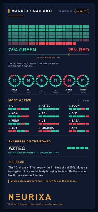 A 'MARKET SNAPSHOT' dashboard from NEURIXA dated 27 SEP 2026 showing 75% green / 25% red sentiment gauges, most active tickers including Q, NOM, PUMP, AZTEC, ARX, LONGXIA, SOON, ONE, and SAQA, with AZTEC noted as the sharpest gainer.