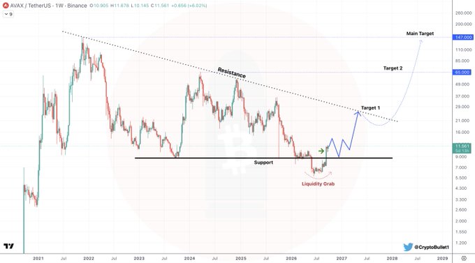 This weekly AVAX/USDT chart on Binance shows the cryptocurrency's price history from 2021 onward, currently at $11.561, with a horizontal support line around $7-8 and a descending resistance trendline. The chart illustrates the post's bullish outlook by marking a "Liquidity Grab" at support, followed by projected targets of Target 1 ($25), Target 2 ($65), and Main Target ($147), suggesting a recovery from current levels.