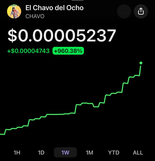 A crypto price chart for the meme token "El Chavo del Ocho" (ticker: $CHAVO) shows a massive weekly gain of +960.38%, with the price climbing to $0.00005237, supporting the post's bullish claim that the token is "destined" to keep rising.