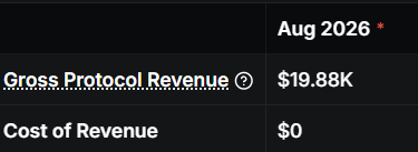 A dark-themed data table snippet showing financial figures for 'Aug 2026' with Gross Protocol Revenue at $19.88K and Cost of Revenue at $0.