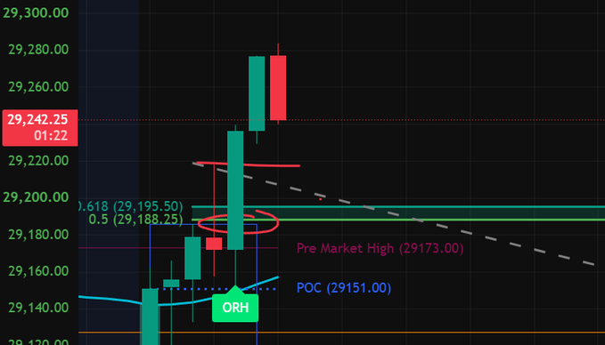 This is a stock chart showing a bearish move with the price falling below the Pre Market High (29173.00) and the POC (29151.00). The current price is 29,242.25 at 01:22.