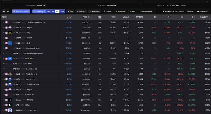 The image shows a cryptocurrency tracking dashboard listing tokens including cbBTC, ARCA (the token referenced as $ARC in the post), and others with price changes like -19.69% and -12.93%, illustrating the steep drop and liquidity drain described in the post about insider dumping.