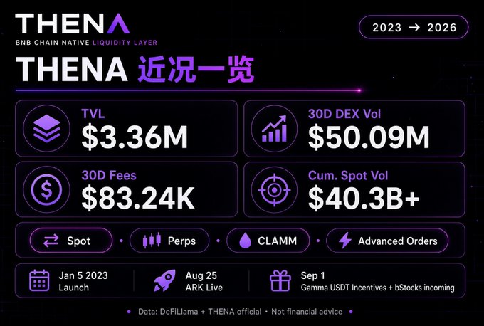 An infographic titled "THENA 近况一览" (THENA Overview) highlighting the BNB Chain native liquidity layer's current metrics as of 2026, showing a TVL of $3.36M, 30D DEX volume of $50.09M, 30D fees of $83.24K, and cumulative spot volume exceeding $40.3B, alongside product features (Spot, Perps, CLAMM, Advanced Orders) and key milestones including its January 5, 2023 launch and August 25 ARK Live launch. The image visually summarizes THENA's three-year evolution from a 2023 launch to its 2026 standing, reinforcing the post's discussion of the protocol's renewed relevance despite being an "old project" on BNB Chain.