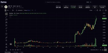 A Fomo trading platform chart displaying Twitter stock (TWTR) with a price of $45.10, showing price movement over time.