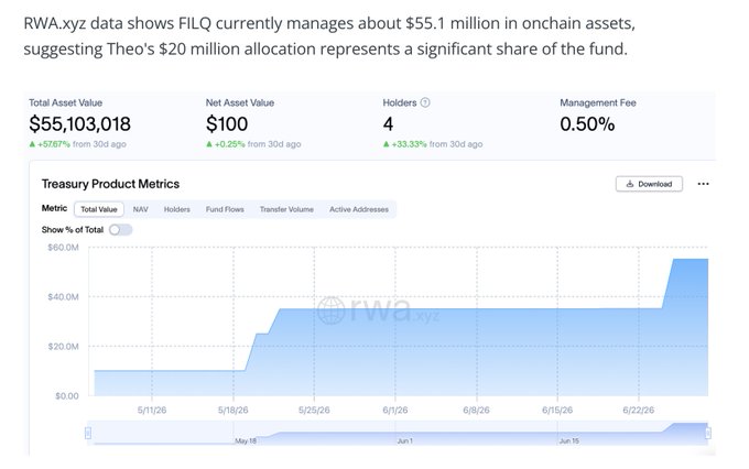 RWA.xyz dashboard showing FILQ treasury data with Total Asset Value of $55,103,018, NAV of $100, Management Fee 0.50%, 4 holders, and a line chart of total value over time from May to late June.