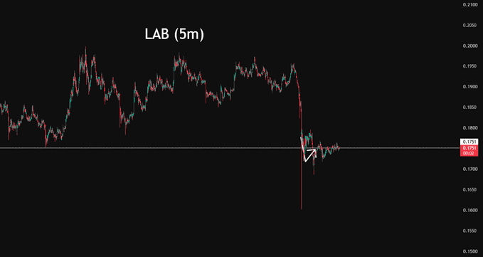 A 5-minute LAB/USDT candlestick chart showing a sharp drop from around 0.1960 to a low near 0.1690 before stabilizing at 0.1751, illustrating the post's point about price sweeping all the liquidity below key support levels before consolidating just above that swept region.