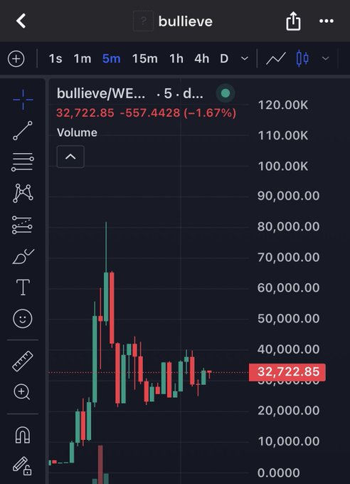 A 5-minute candlestick chart for $BULLIEVE/WE... showing a current price of 32,722.85 (-1.67%) with high trading volume spikes near the 80,000 level, fitting the casual "Gm $Bullieve" morning greeting post.