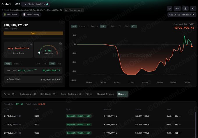 The image shows a trading dashboard for wallet "0xebb1..." displaying a total equity of $38,236,171.12, with a PnL graph showing combined PnL (All) of -$729,990.43 and a "Very Bearish" Perp Bias indicator at 1.56x Leverage, illustrating the whale's short positions referenced in the post.