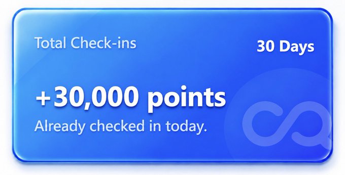 A blue reward card displays "Total Check-ins" over "30 Days" with a bold "+30,000 points" and the note "Already checked in today," illustrating the daily check-in milestone referenced in the post about the Loqua airdrop on the Sui blockchain.