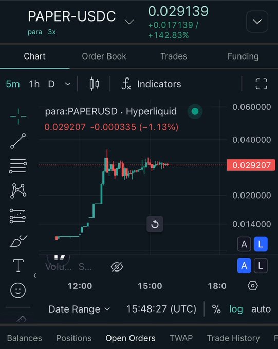 A cryptocurrency trading chart displays the PAPER-USDC perpetual pair on Hyperliquid (para 3x leverage), with the current price at 0.029139, showing a +142.83% gain (+0.017139). The chart illustrates a sharp price spike from approximately $0.014 to around $0.029, visually supporting the post's observation of a nearly 3x price discrepancy that could be exploited through delta-neutral arbitrage between paper trading and Hyperliquid.