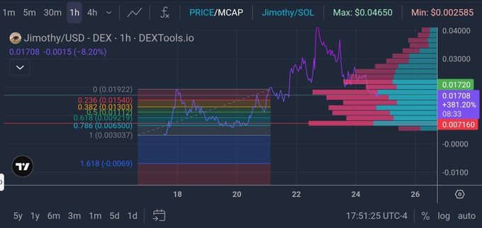 A TradingView chart displays $JIMOTHY/USDT on a 1-hour timeframe, showing a retracement to the 0.786 Fibonacci level (~0.0065) followed by a sharp rally to a new high near $0.0465. The current price sits at $0.01720, with the post suggesting another potential dip to the .786 fib before a second surge triggered by an influencer calling it dead.