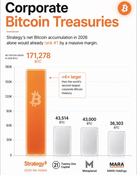An infographic titled 'Corporate Bitcoin Treasuries' shows Strategy's 2026 net Bitcoin accumulation of 171,278 BTC is approximately 4x larger than the world's second-largest corporate Bitcoin treasury, with Twenty One Capital (43,514 BTC), Metaplanet (43,000 BTC), and MARA Holdings (36,303 BTC) following.