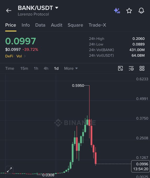 A Binance price chart for Lorenzo Protocol's BANK/USDT token shows a current price of $0.0997, down 39.72% in the last 24 hours, with the 1-day candle chart visualizing the token's rise to an all-time high of $0.5950 followed by a sharp crash to its current level—visually confirming the post's claim of an 85% decline from ATH within 4 days.