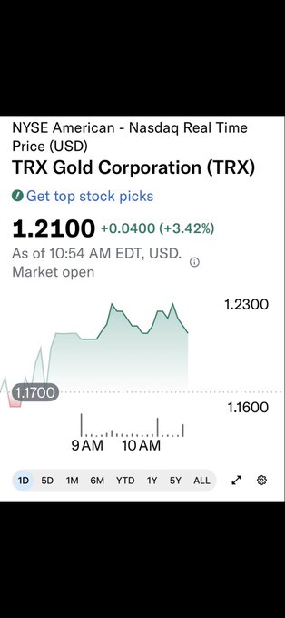 A stock market screenshot for TRX Gold Corporation (TRX) listed on NYSE American, showing a price of 1.2100, up +0.040 (+3.42%) with a line chart.