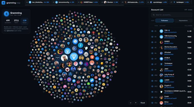 Dashboard of 'Gramming' showing a circular cluster of social media profile icons and an 'Account List' with tokenized accounts like TOK, TOM Community, GAMEE, and Xrocket with their followers.