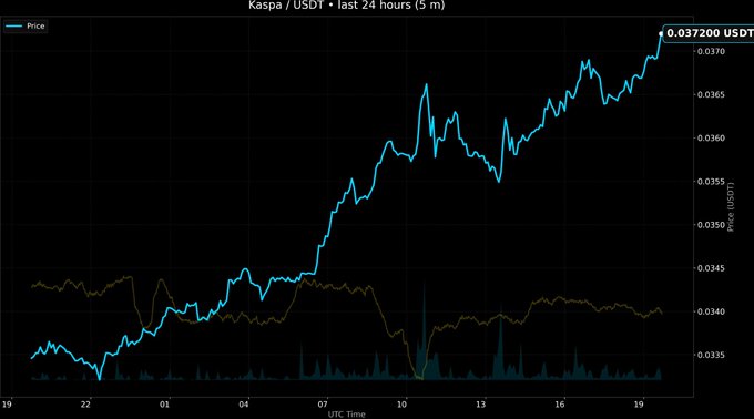 https://www.google.com/search?q=%22Kaspa%22+%22USDT%22+%22last+24+hours%22&tbm=isch

If you'd like, share the chart image or describe it, and I can help summarize what it shows.