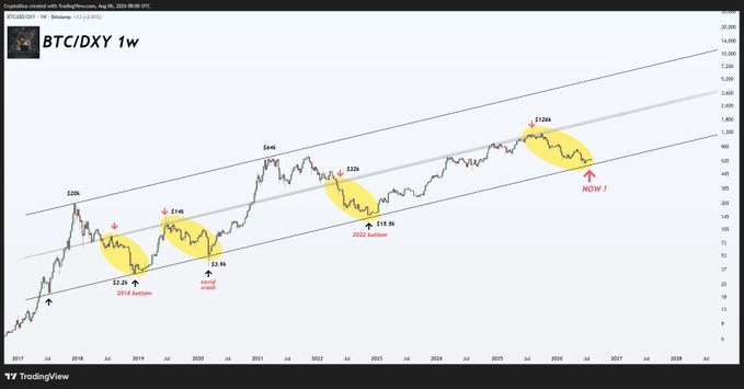 A TradingView chart displaying Bitcoin's weekly log price against the DXY (U.S. Dollar Index) from 2017 to 2028, with historical bottoms marked at $3.2k (2018), $16 (2020 crash), and $19.5k (2022 bottom), alongside annotated peaks of $20k, $14k, $646, $22k, and $130k—visually reinforcing the post's claim that BTC has returned to a key rising trendline support zone that previously marked cycle floors.