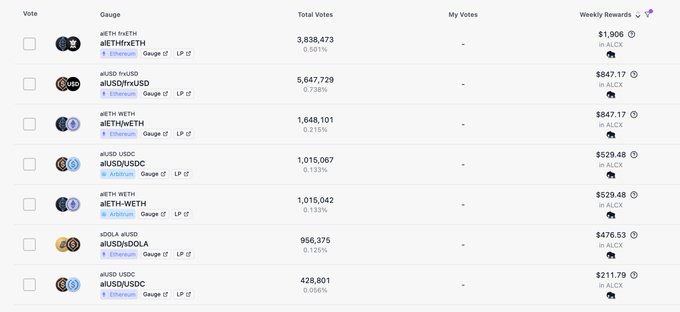 Screenshot of a cryptocurrency voting dashboard listing gauges such as aETH/ETH, aUSDT/frxUSD, aETH/WETH, aUSDC/USDC, aETH-WETH, and aUSDC/DOLA with total votes and weekly ALCX rewards.