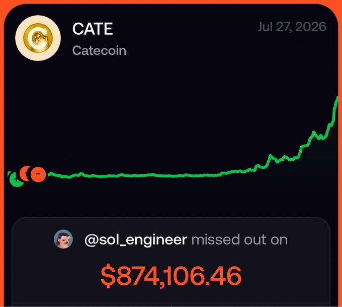 A price chart for $CATE (Catecoin) dated Jul 27, 2026, showing a dramatic upward surge, paired with a notification that @sol_engineer "missed out on $874,106.46"—illustrating the massive unrealized gains from an early $300k entry highlighted in the caption.