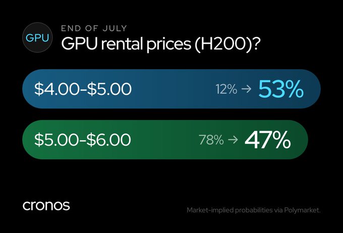 The image displays Polymarket-implied probabilities for H200 GPU rental prices by end of July, showing the $4.00–$5.00 range jumped from 12% to 53%, while the $5.00–$6.00 range dropped from 78% to 47%. This data supports the post's "compute is getting cheaper, bullish for builders" thesis by indicating traders are pricing in a meaningful shift toward lower H200 rental rates.