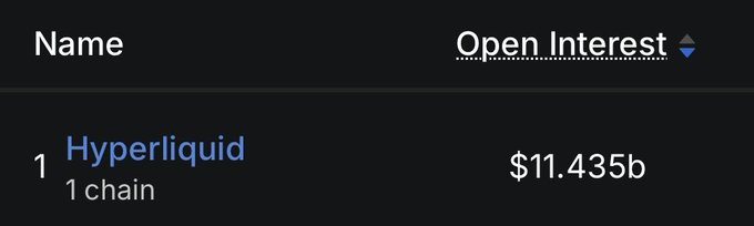 This image shows Hyperliquid with an Open Interest of $11.435b, confirming the post's statement about its highest Open Interest since last year's crypto crash.