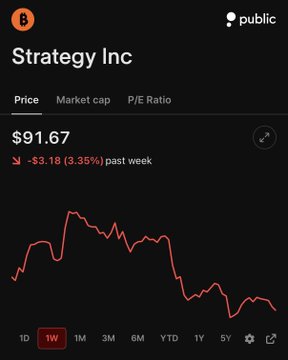 A stock chart for Strategy Inc ($MSTR) showing a weekly price decline of $3.18 (3.35%) to $91.67, displayed on a dark-themed trading app interface with the "public" branding in the corner.