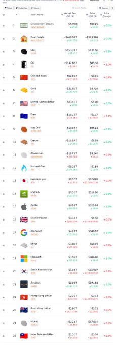 A CoinGecko screenshot displaying the top 25 fiat currencies by market cap, with the US Government Bonds at #1.
