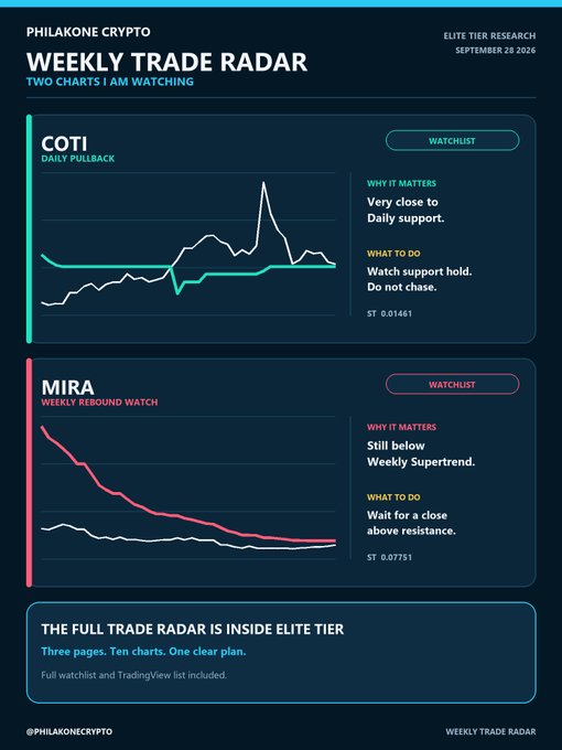 A dark-themed "Weekly Trade Radar" infographic from Philakone Crypto dated September 28, 2026, highlighting two watchlist coins: COTI at ST 0.01461, flagged as a "Daily Pullback" testing daily support, and MIRA at ST 0.07751, labeled a "Weekly Rebound Watch" still below its Weekly Supertrend. The caption notes that COTI is holding support while MIRA needs a close above Supertrend, aligning with the accompanying post directing viewers to the full Elite Tier Trade Radar and TradingView list.